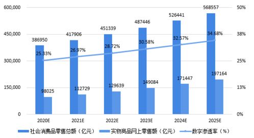 2020-2025年四大數字技術對數字經濟的影響